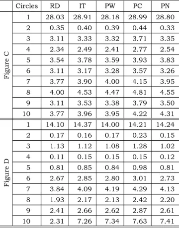 TABLE  5  -   Analysis  of  variance  results  (validation  test). Analysis of variance Source  variationof  SS DF MS (F) Ho prob