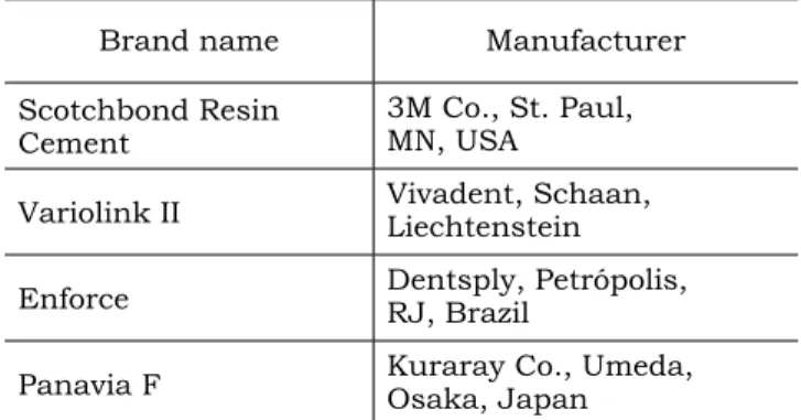 TABLE 1 -  Dual-curing resin cements studied.