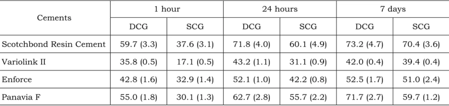 TABLE 2 -  Means and standard deviations of Vickers hardness number.