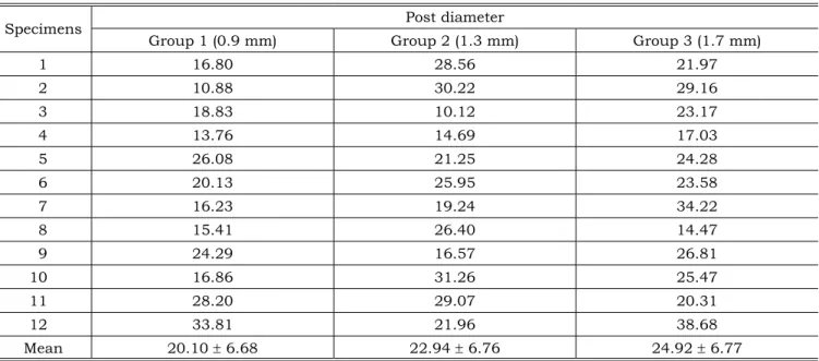 TABLE 2 -  ANOVA results for tensile strength.