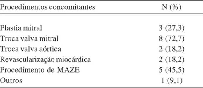 Tabela 2. Procedimentos concomitantes à anuloplastia tricuspídea Procedimentos concomitantes