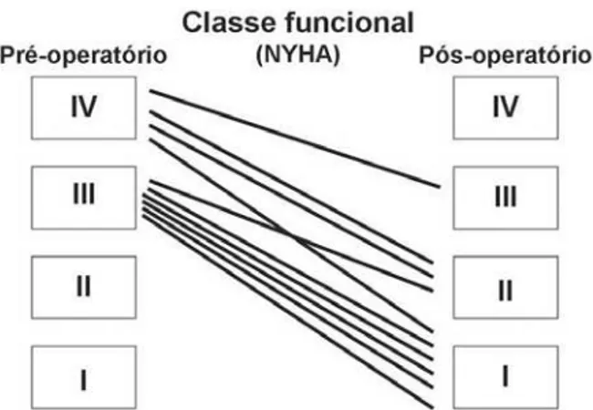 Fig. 1 - Evolução da classe funcional após a cirurgia.  NYHA: New York Heart Association