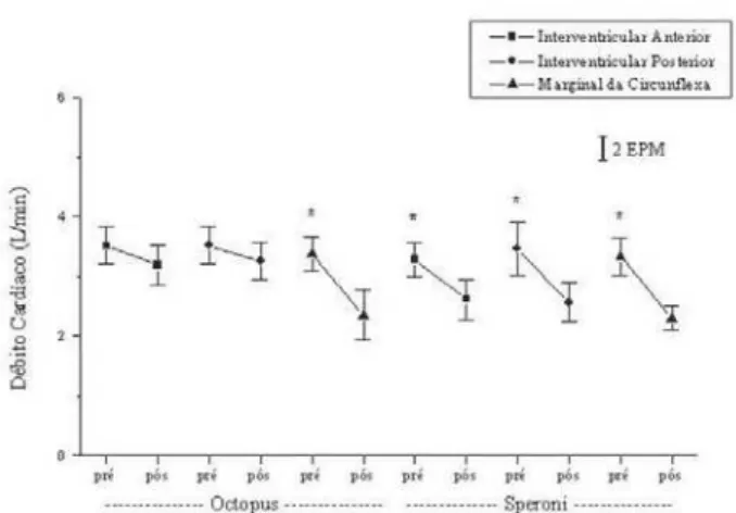Fig. 1 - Débitos cardíacos pré e pós-estabilização com o Octopus e o Speroni. Valores médios com dois erros padrões da média (EPM)