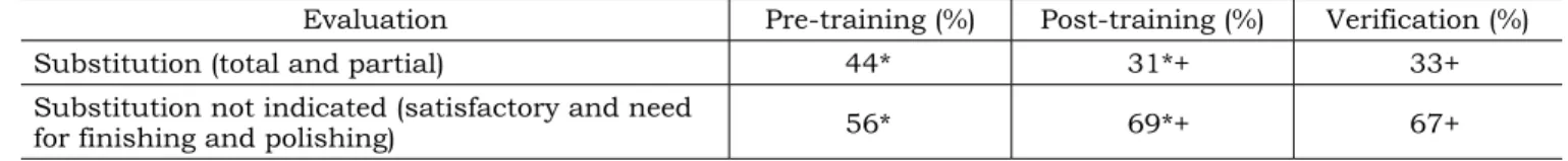 TABLE 1 -  Frequency of need for substitution or not (percentage) of amalgam restorations evaluated by five examin- examin-ers, before and after the training programme
