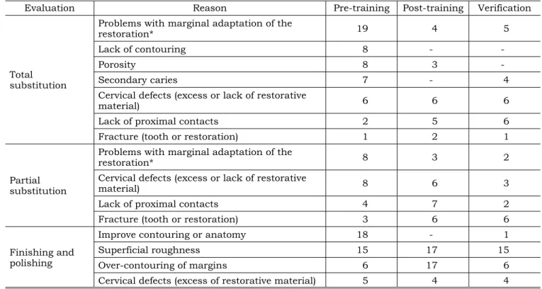 TABLE 2 -  Frequency of reasons (absolute value) reported by the examiners to justify the need for partial or total  substitution, or finishing and polishing (before and after the training programme).