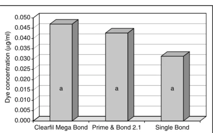 TABLE 2 -  Means and standard deviations (SD) of dye  concentration (µg/ml) for the adhesive systems used  without previous acid etching.