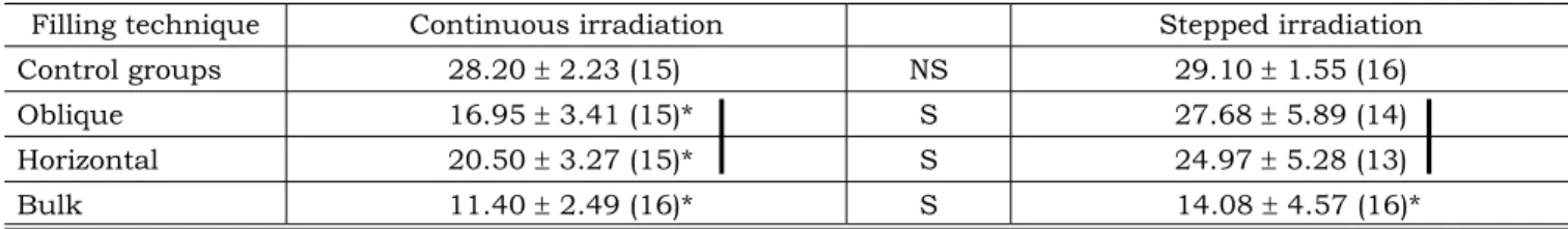 TABLE 2 -  Mean tensile bond strength values in MPa ± standard deviations (N).