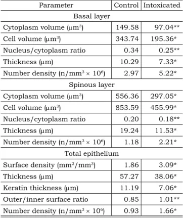 TABLE 2 -  Mean stereological parameters of the floor of  the mouth epithelium in control and  cadmium-intoxi-cated pups