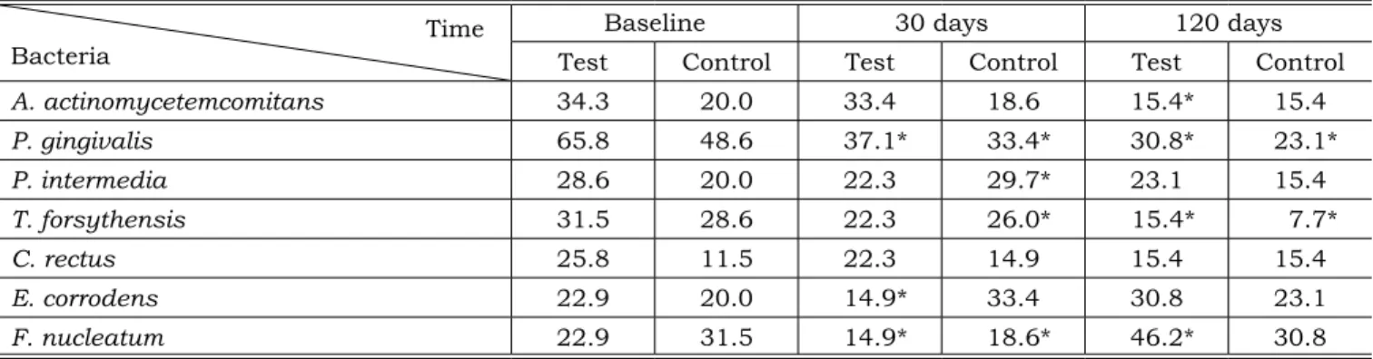 FIGURE 1 -  Chi-square test of associations among examined species in test and control groups at baseline, 30, and  120 days