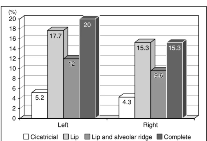 TABLE 2 -  Distribution of the bilateral clefts.