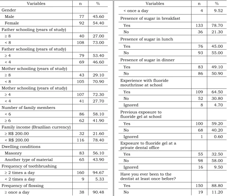 TABLE 2 -  Socioeconomic and behavioral data of 12- and 13-year-old schoolchildren enrolled in the Padre Anchieta  Basic School and their families
