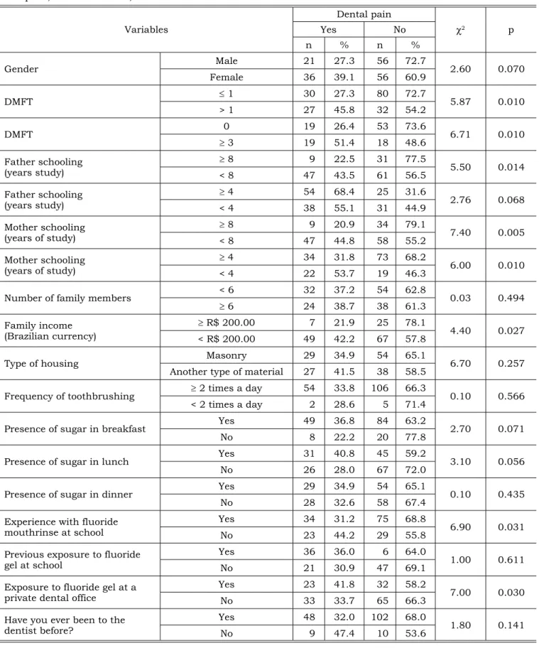 TABLE 3 -  Association between dental pain experience and socioeconomic factors, dental caries, behavioral vari- vari-ables and dental service in 12- and 13-year-old schoolchildren enrolled in the Padre Anchieta Basic School