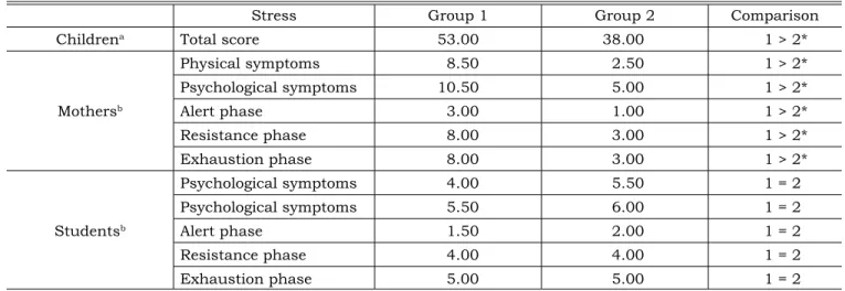 TABLE 3 -  Percentage of mothers and students with stress compared to normative data 12  .