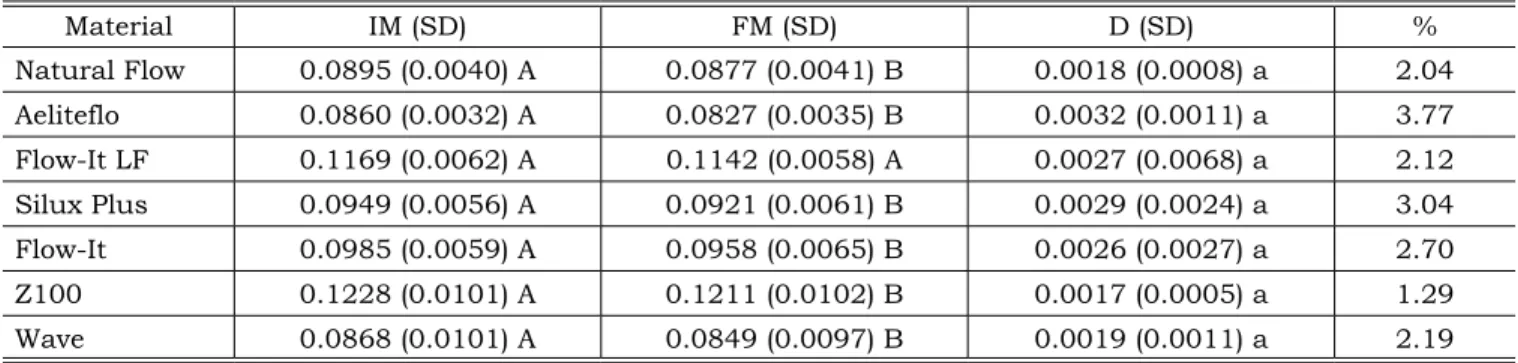 TABLE 3 -  Means and standard deviation (SD) of ini- ini-tial (IR) and final (FR) roughness ( µ m) after simulated  toothbrushing.