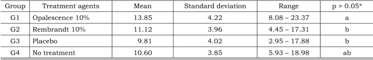 TABLE 3 -  Failure mode analysis and percentages of coincident failure mode data as evaluated by two evaluators  for the treatment agents.