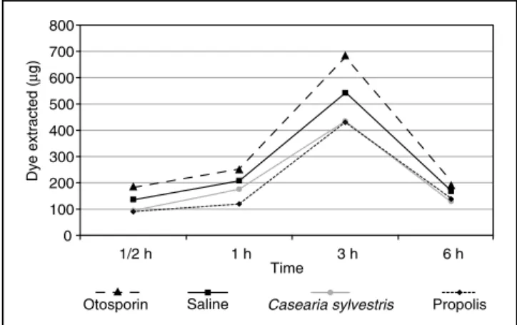 TABLE 1 -  Means and standard deviations (SD) of the amount of dye extracted (µg) in each experimental group, as  to substance and time.