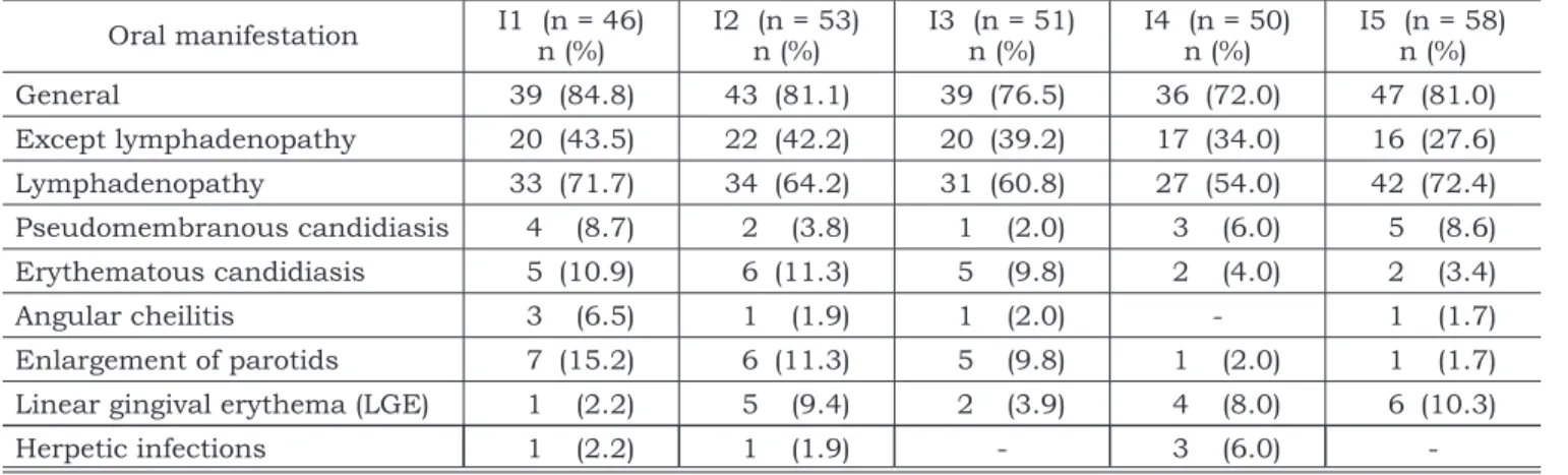 TABLE 2 -  Frequency of the principal oral manifestations associated with HIV infection in children