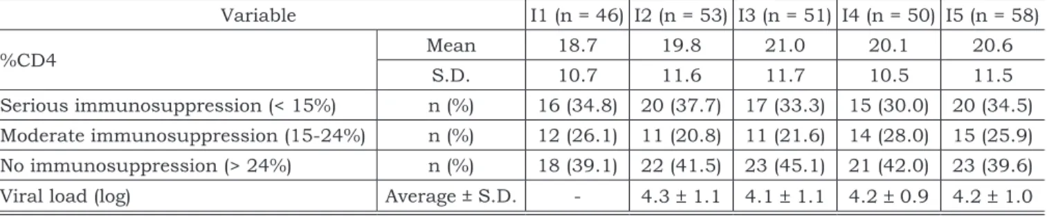 Table 2 shows the frequency of the principal  oral lesions during the follow-up period  (1997-2002).