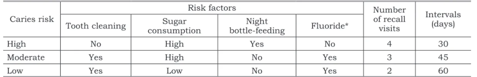 TABLE 1 -  Criteria for caries risk assessment and recall visit schedule.