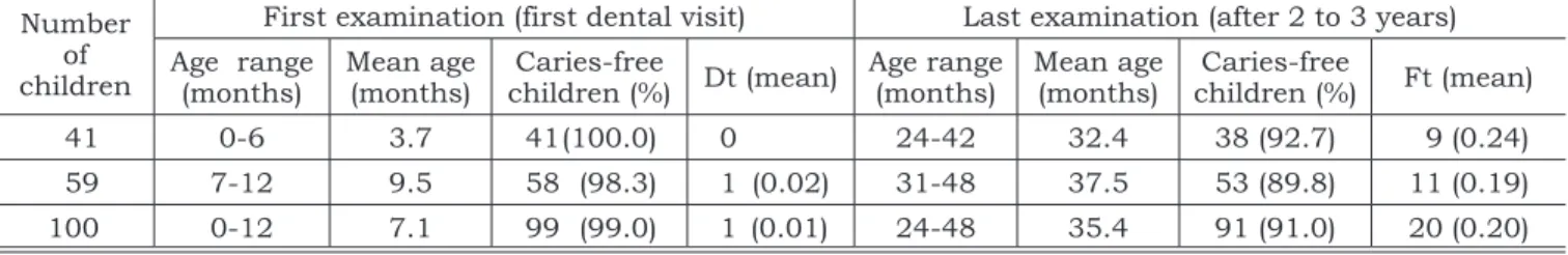 Table 2 shows caries experience in the first  visit to the clinic and after 2 to 3 years in the  programme