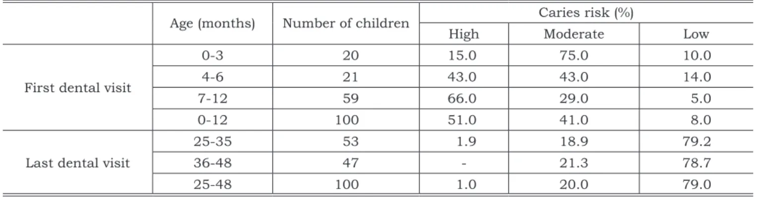 TABLE 4 -  Caries risk on first and last dental visit.