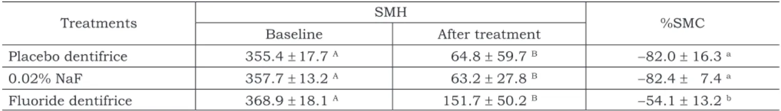 TABLE 1 -  Surface microhardness analysis of enamel blocks according to the treatments (means ± SD; n = 15).