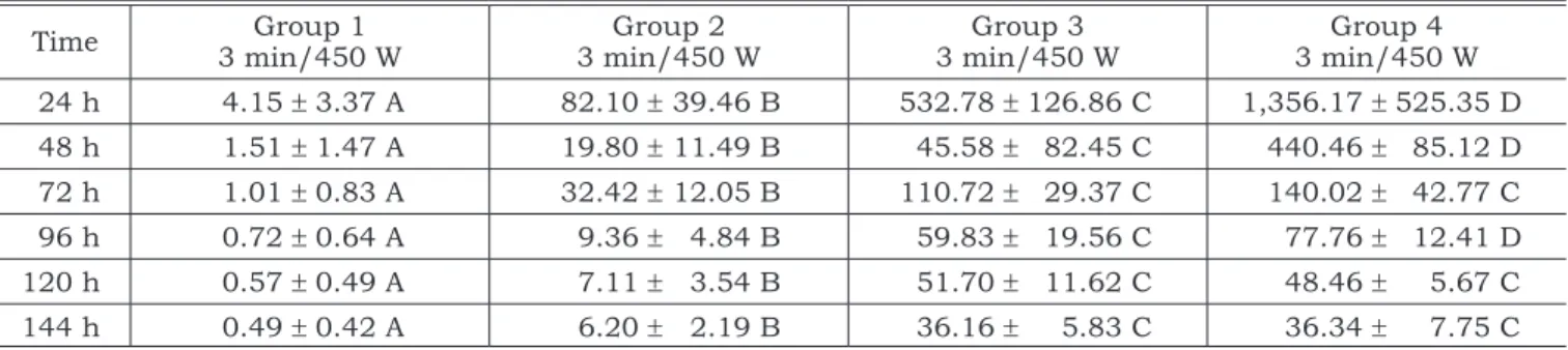 TABLE 1 -  Means and standard deviations of the levels of monomer release in water (µg/cm 2 ) in the 1 st  phase.