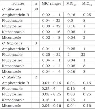 TABLE 1 -  Number of isolates (n = 35), ranges (µg/ml)  of  minimal  inhibitory  concentration  (MIC)  values,  MIC 50  and MIC 90  values (µg/ml) obtained for the  anti-fungal susceptibility testing of Candida spp