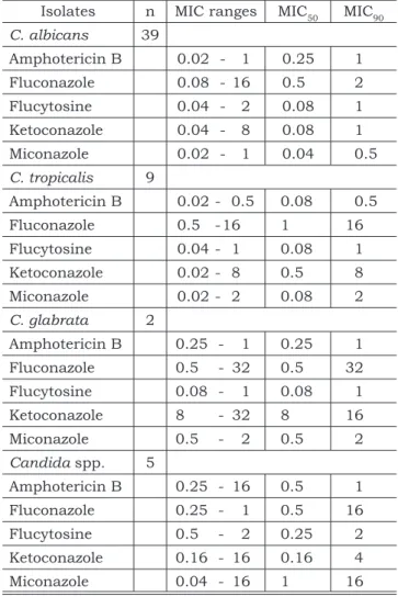 TABLE 2 -  Number of isolates (n = 55), ranges (µg/ml)  of  minimal  inhibitory  concentration  (MIC)  values,  MIC 50  and MIC 90  values (µg/ml) obtained for the  anti-fungal susceptibility testing of Candida spp