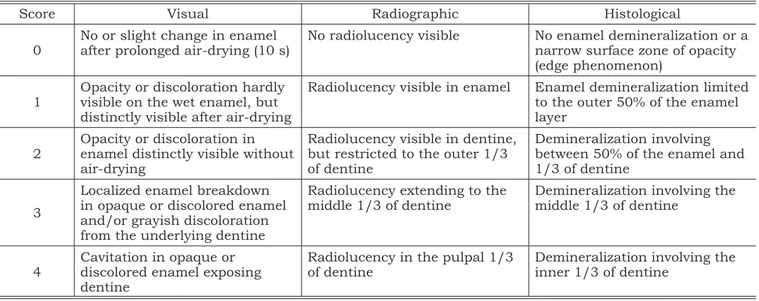TABLE 1 - Criteria used for visual, radiographic and histological examination 4 .