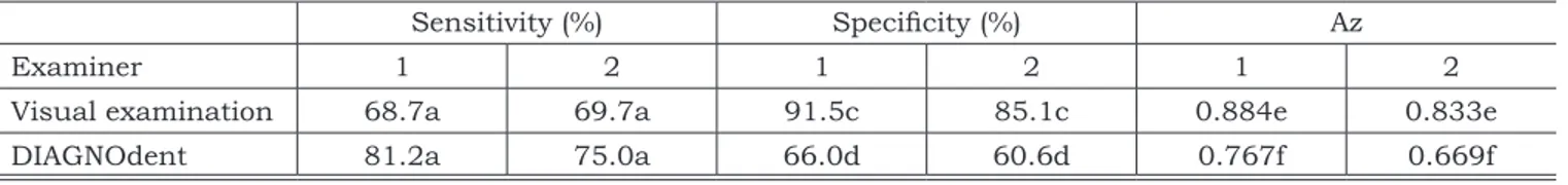 TABLE 4 - Performance of the diagnostic methods in diagnosing occlusal carious lesions using threshold between  2 and 3 in each scoring system: sensitivity, speciicity and area under ROC curve (A z ) (*).