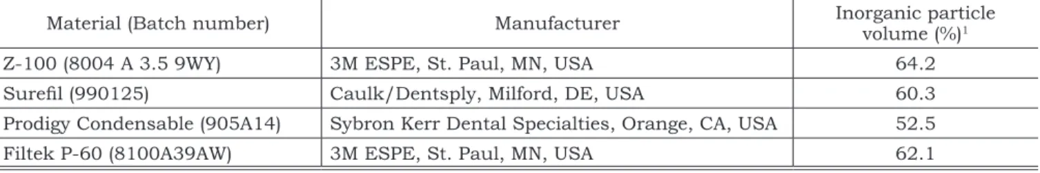 TABLE 1 - Name, batch number, manufacturer and type of composites.