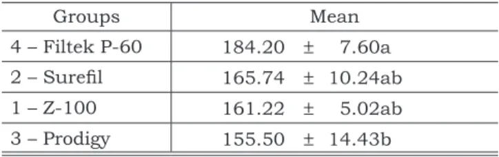 TABLE 4 - Mean fatigue limits (MPa), standard devia- devia-tion and signiicance.