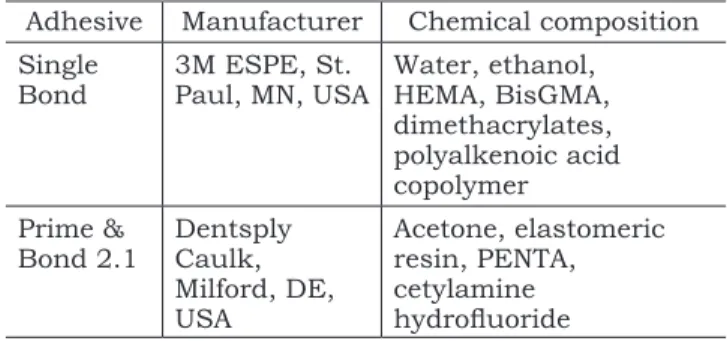 TABLE 2 - Groups submitted to the microleakage test.