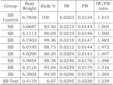 TABLE  3  -  Real  weight  (g),  bulk  percentage,  initial  weight (IW) (g), inal weight (FW) (g), and IW/FW ratio  for all Single Bond bottles.