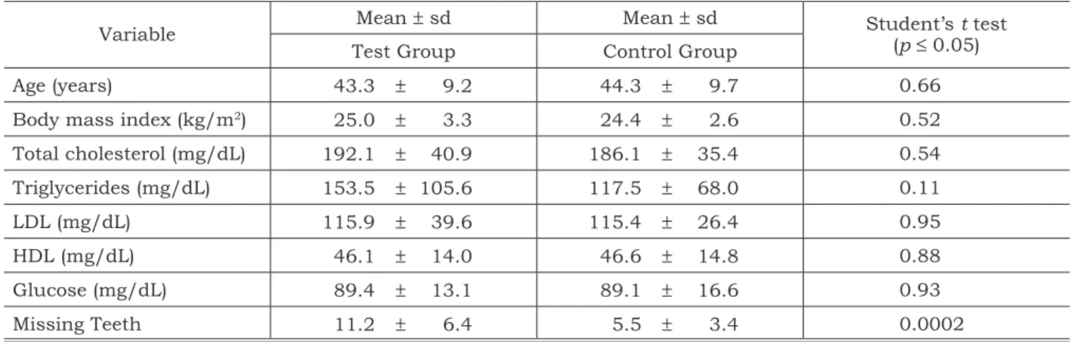 TABLE 1 - Mean Values, standard deviation (sd) and respective p values of the variables according to the groups.