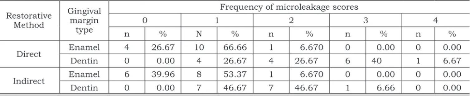 Table 2 shows the distribution of microleakage  scores and Table 3 shows the mean and standard 