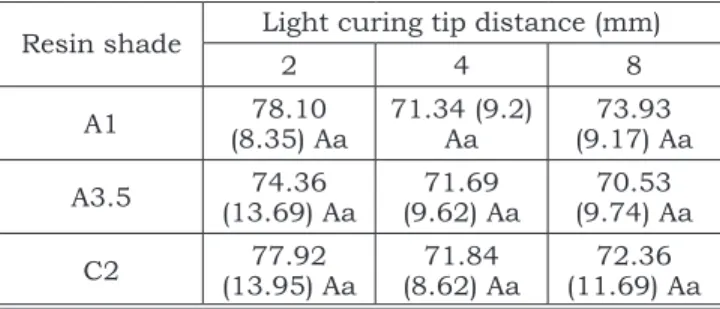 TABLE 2 - Hardness means (KHN) for bottom surface  (± SD).