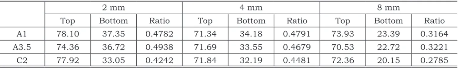 TABLE 3 - Hardness ratio between bottom and top surface hardness means (KHN).