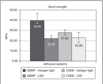 TABLE 1 - Microtensile bond strength to enamel values  of two adhesive systems polymerized by halogen light  and LED.