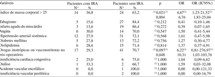 Tabela 2. Número e porcentagem de pacientes, segundo variáveis de estudo e insuficiência renal (IRA) presente ou ausente, Hospital Universitário / UFMS, 2002-2004 (n=74)
