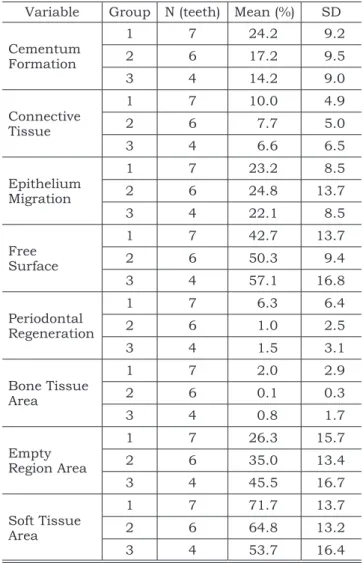 TABLE 1  -   Descriptive  Statistics  for  Linear  and  Area  Variables according to treatment groups.