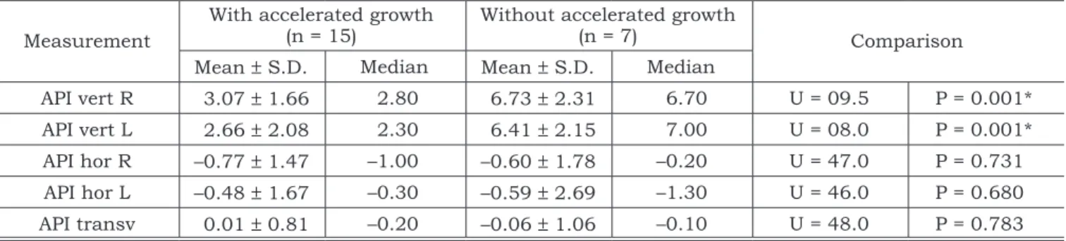 TABLE 2 - Comparisons between groups in accelerated growth period or not, and the studied condylar displace- displace-ments (mm).