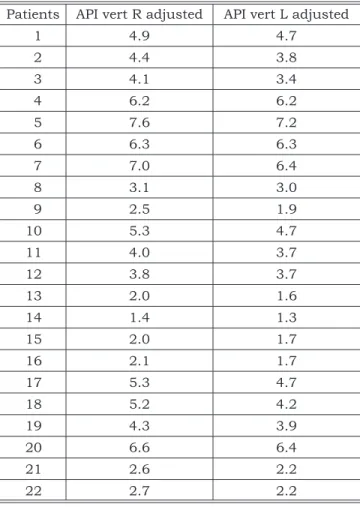TABLE 5 -  Mean values, standard deviations and me- me-dian,  in  mm,  of  vertical  condylar  displacement  on  the  right  and  the  left  sides  (API  vert  R  and  API  vert  L,  respectively),  horizontal  condylar  displacement  on  the right and the