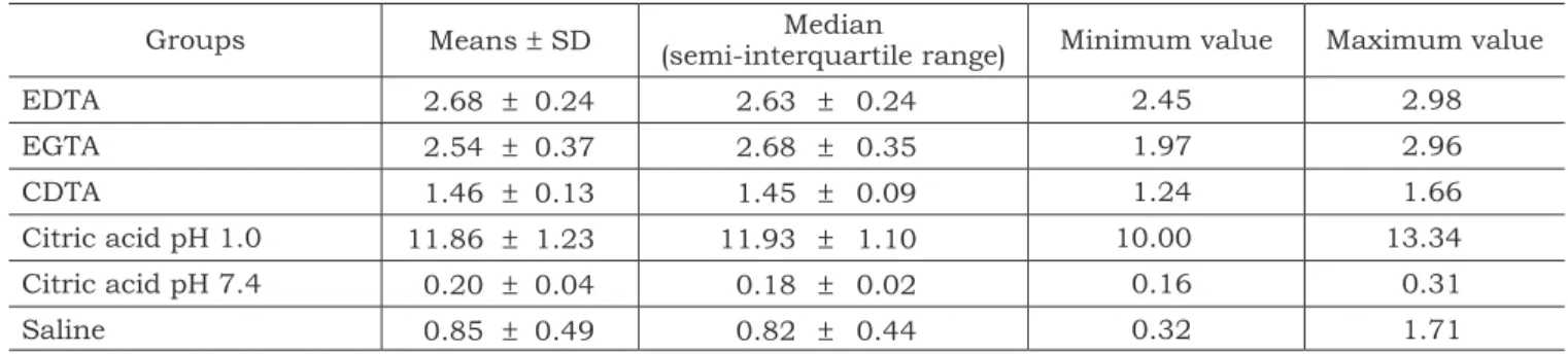 TABLE 2 -  Mood’s median test for multiple comparisons.