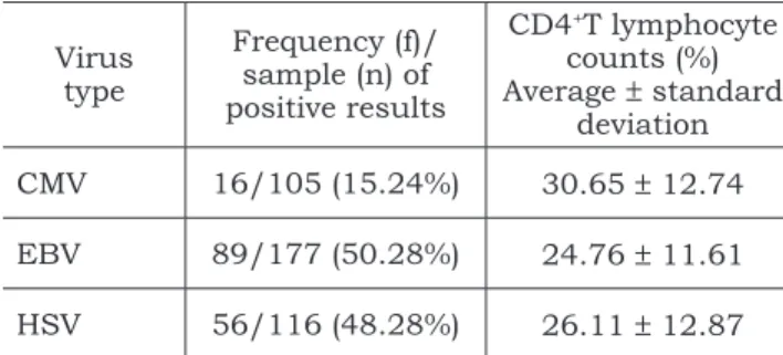 TABLE 5 -   Relationship  between  virus  type  and  viral  load (in log 10  unit) of Brazilian and American children  (average ± standard deviation).