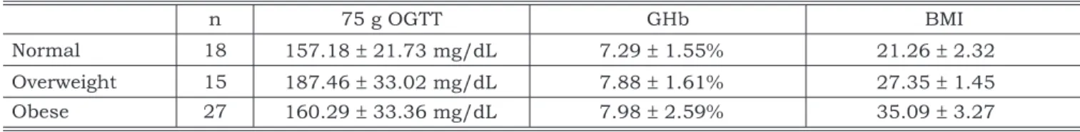 TABLE 2 -  Clinical parameters of 60 gestational diabetes mellitus patients distributed according to body mass in- in-dex (BMI) groups.