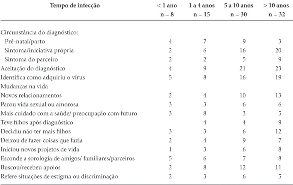 Tabela 2. Circunstâncias da infecção e diagnóstico e mudanças de vida  segundo tempo de diagnóstico.