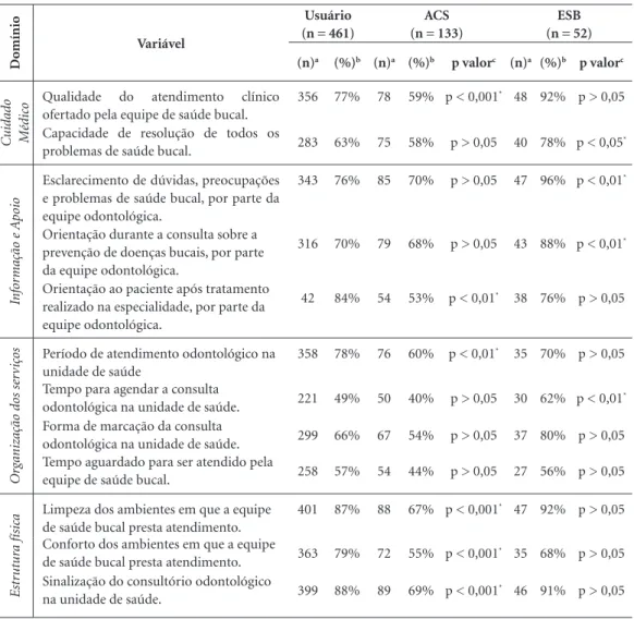 Tabela 1. Frequência e comparação da satisfação de usuários, ACS e ESB com o serviço público odontológico, 