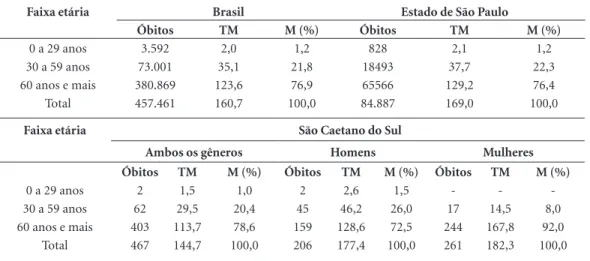 Tabela 1. Taxa de mortalidade por DCV no ano de 2010 no Brasil, estado de São Paulo e São Caetano do Sul.